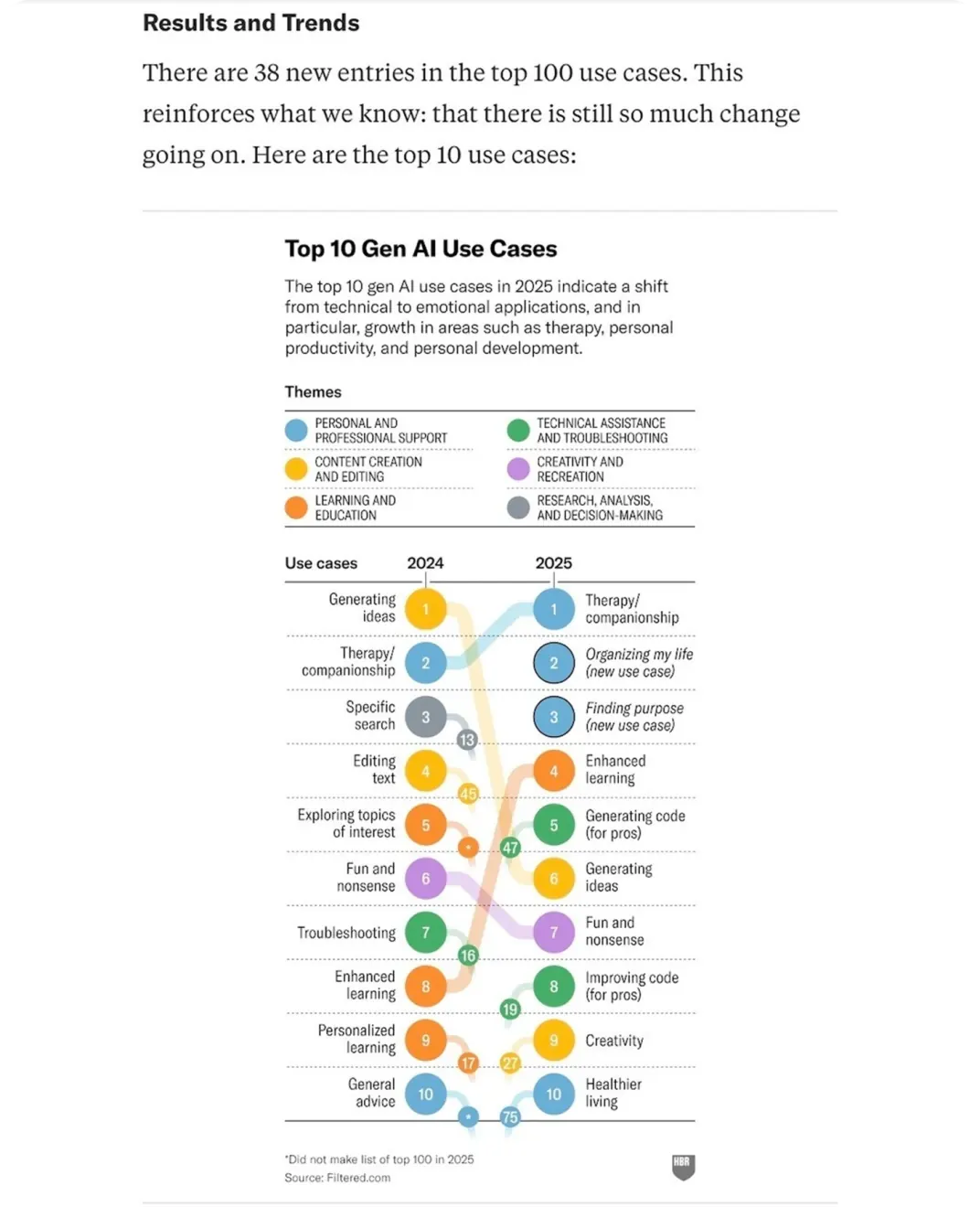 Harvard Business Review chart of the top 10 generative AI use cases in 2024 and 2025