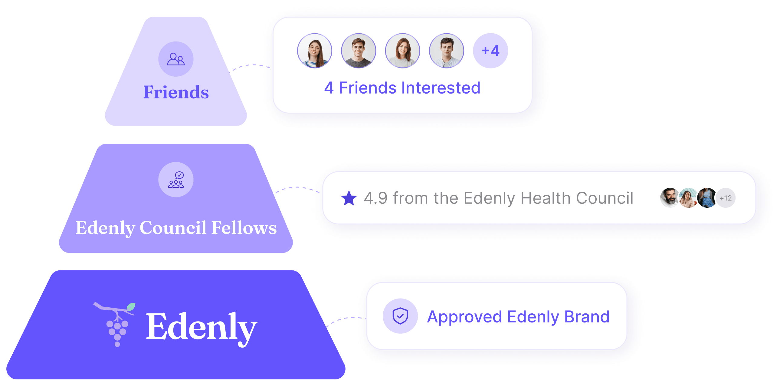The Borrowed Trust stack: Edenly, Edenly Council Fellows, friends